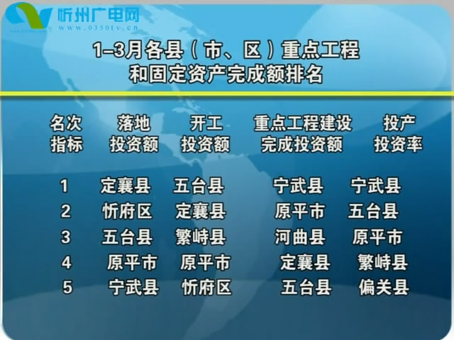 市重点办公布各县市区1-3月份重点工程项目落地 开工 投产 固投完成情况排名