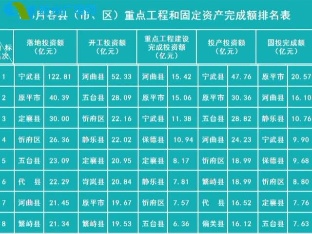 市重点工程领导组办公室公布1-4月份各县市区重点工程和固定资产完成额排名情况