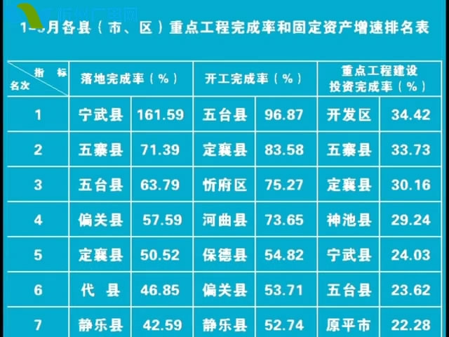 我市公布1-5月各县(市 区)重点工程和固定资产完成额排名情况