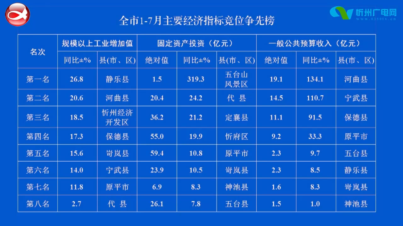 全市1-7月主要经济指标竞位争先榜​