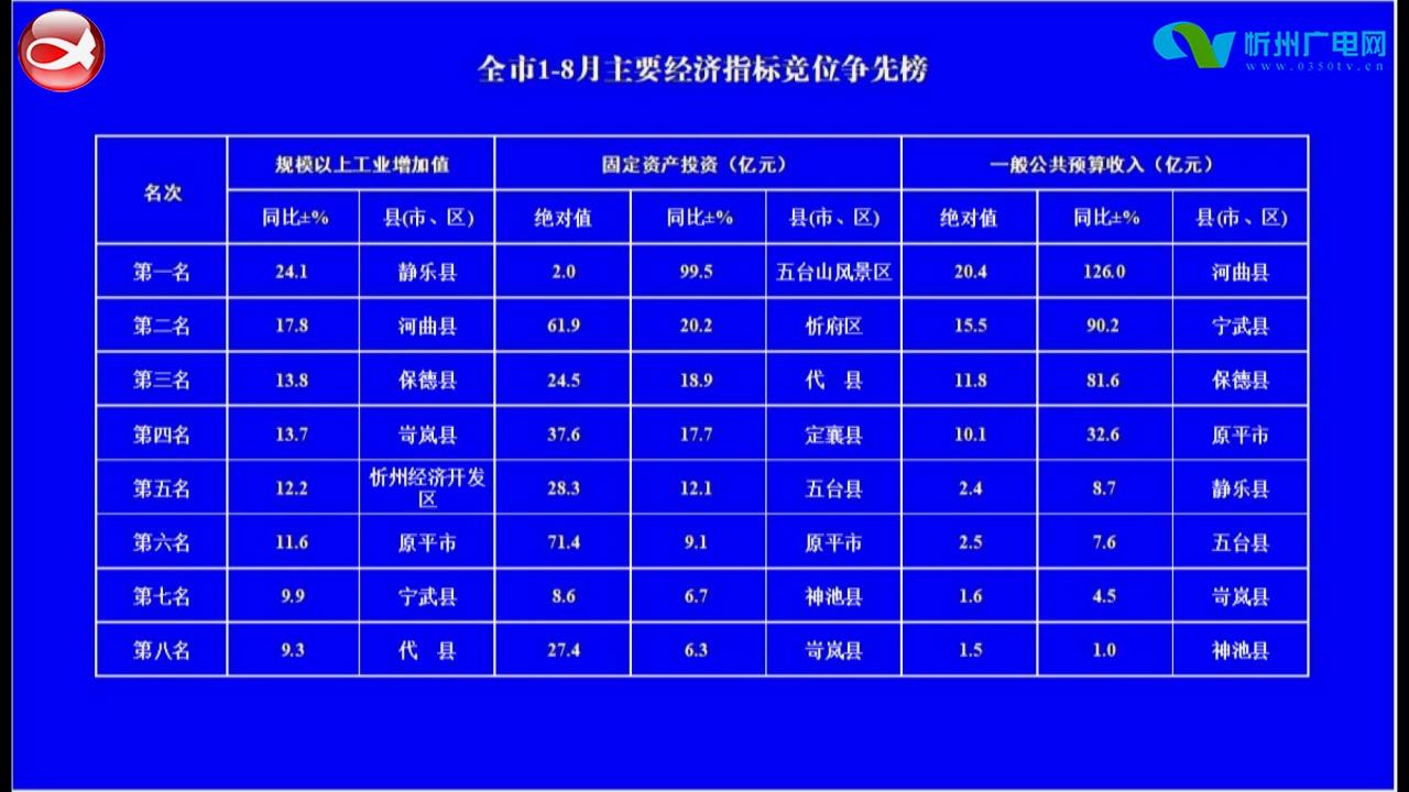 全市1—8月主要经济指标竞位争先榜​