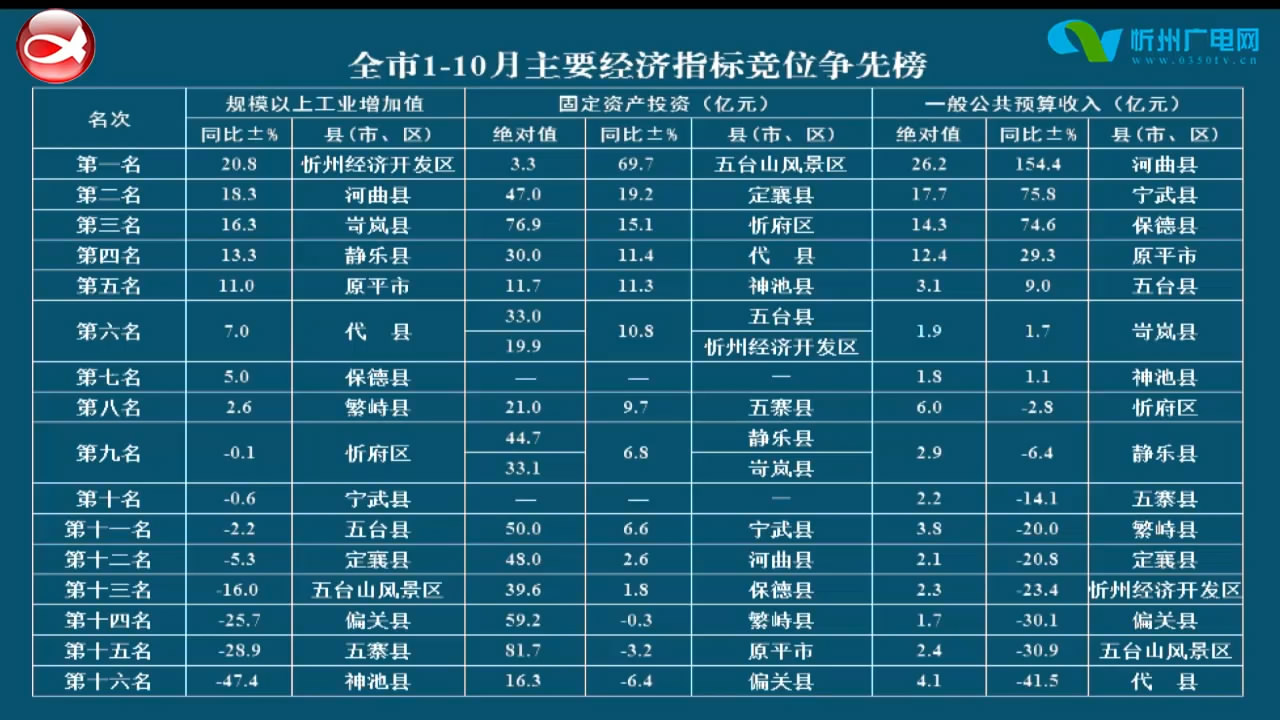 全市1-10月主要经济指标竞位争先榜​