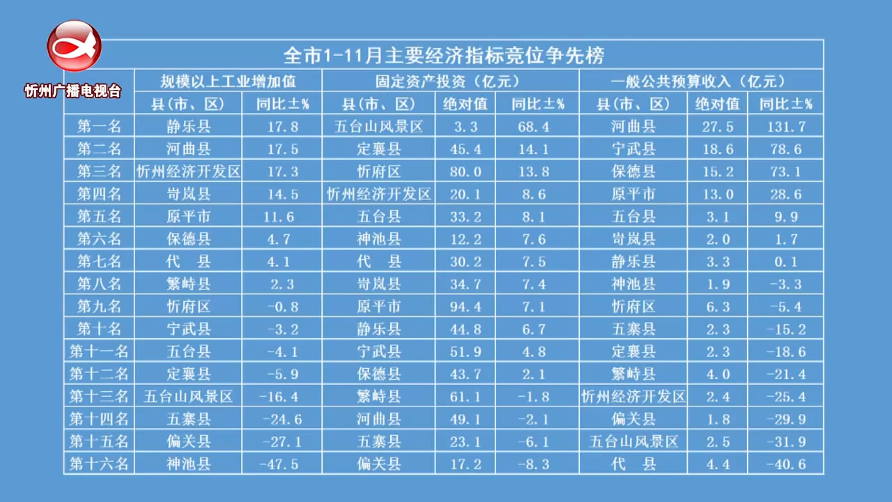 全市1－11月主要经济指标竞位争先榜