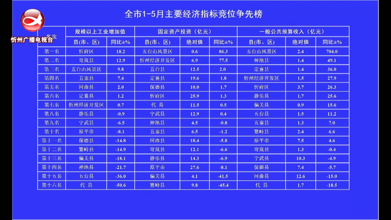 全市1-5月主要经济指标竞位争先榜​