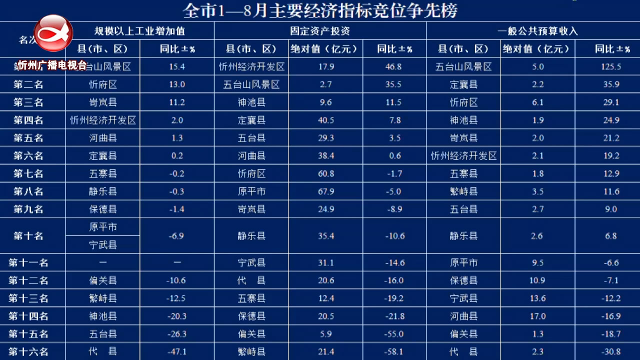 全市1—8月主要经济指标竞位争先榜​