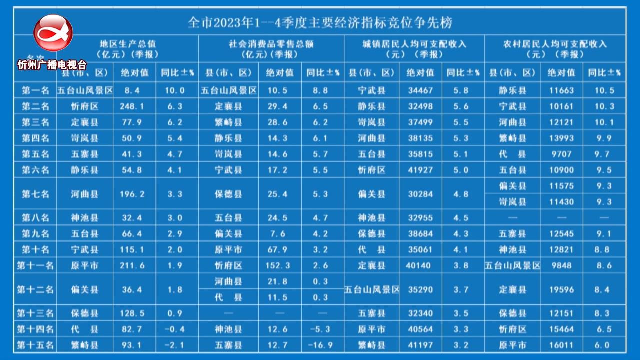 全市2023年1—4季度主要经济指标竞位争先榜