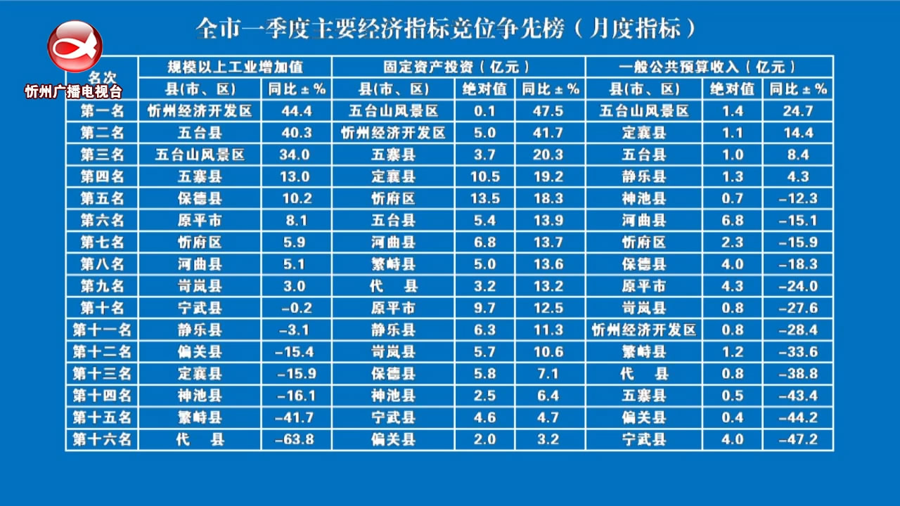 全市一季度主要经济指标竞位争先榜(月度指标)​