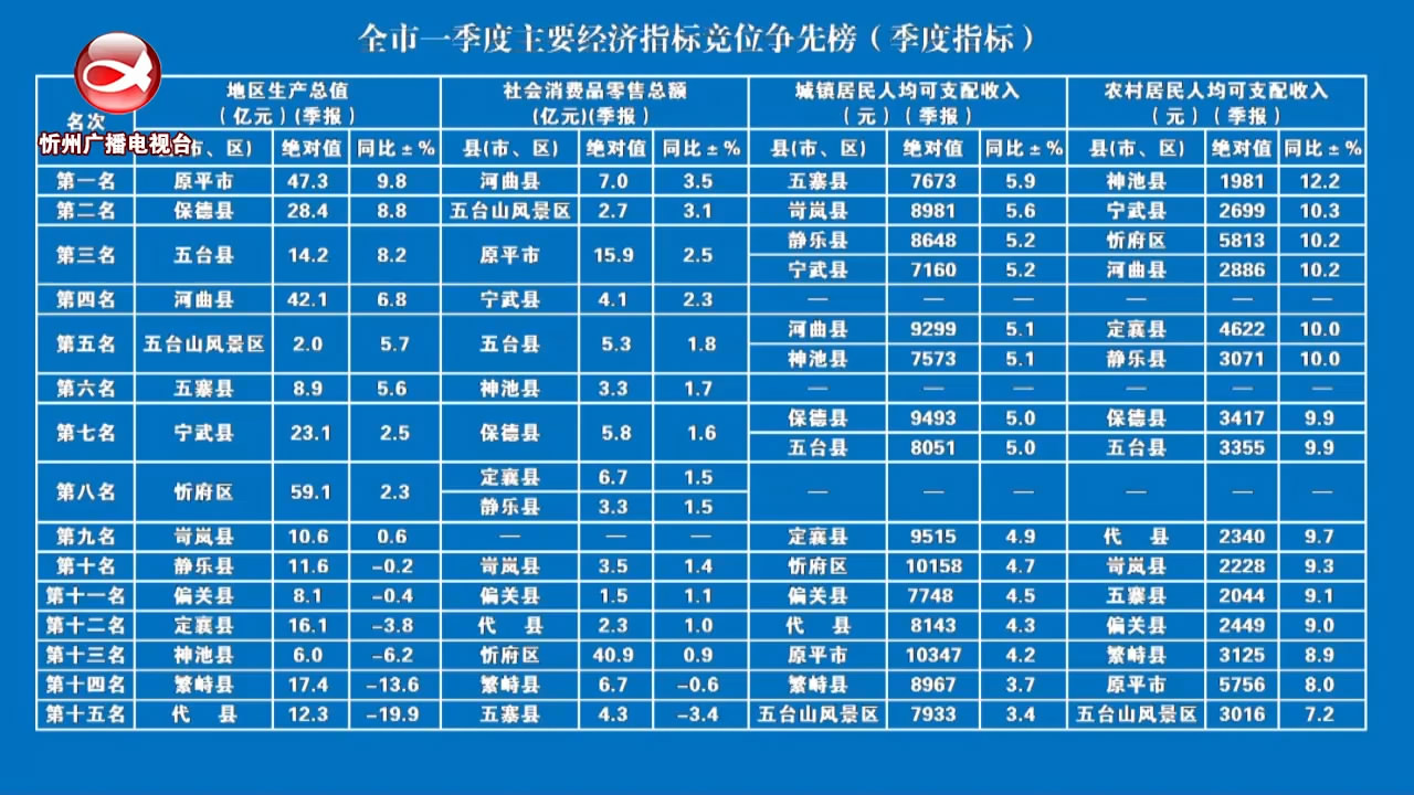 全市一季度主要经济指标竞位争先榜(季度指标)​