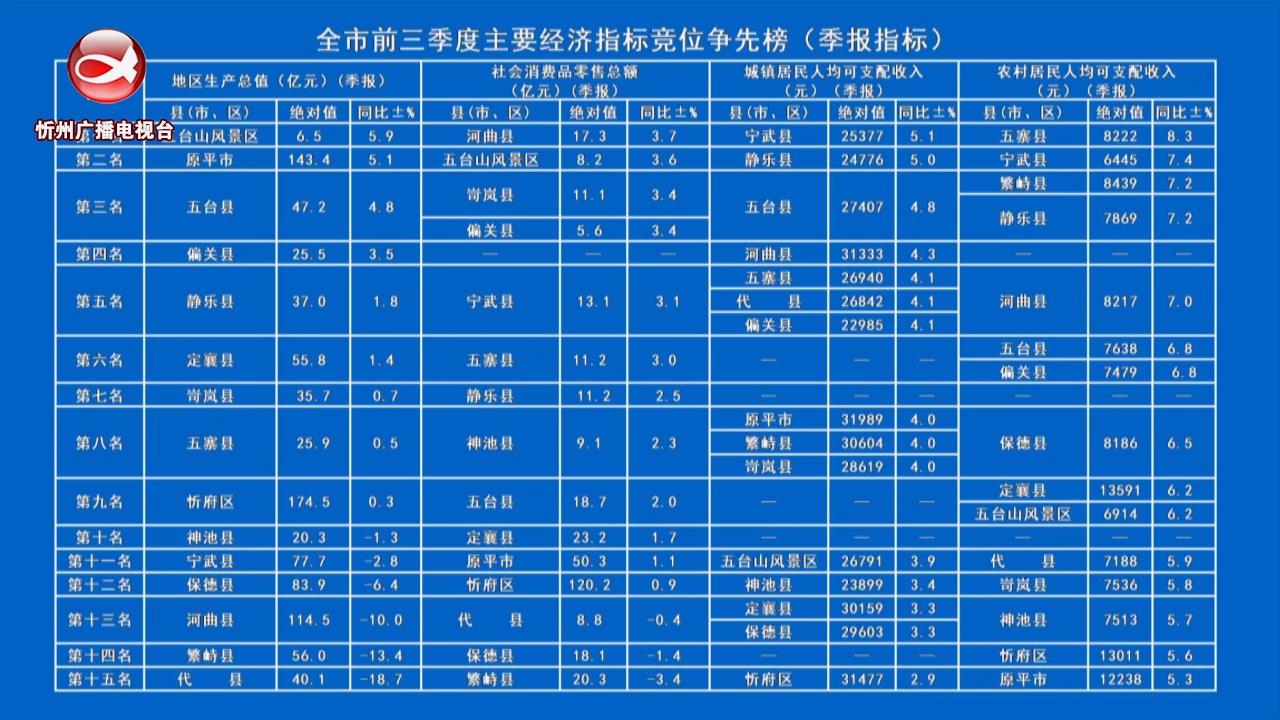 全市前三季度主要经济指标竞位争先榜(季报指标)​