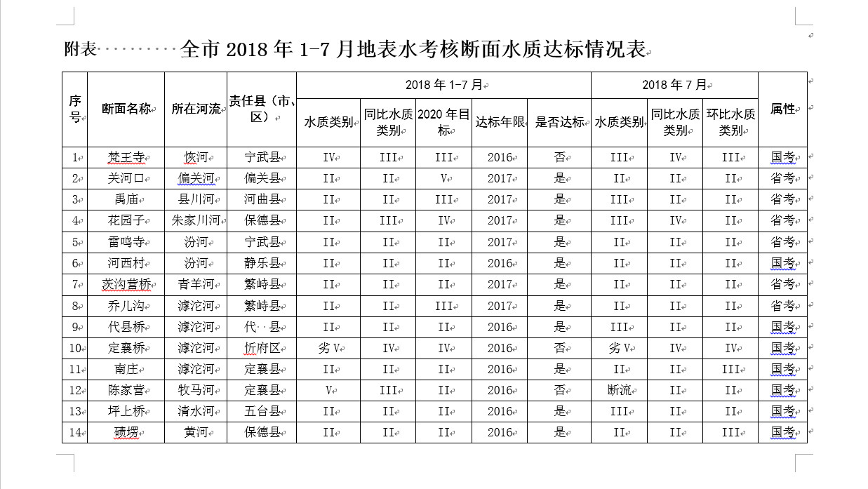 关于忻州市1-7月地表水环境质量状况的通报